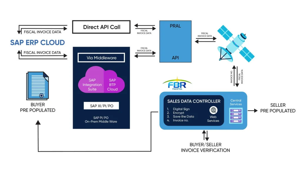 SAP ERP integration with FBR via PRAL API enabling real-time e-invoicing and tax compliance in Pakistan.